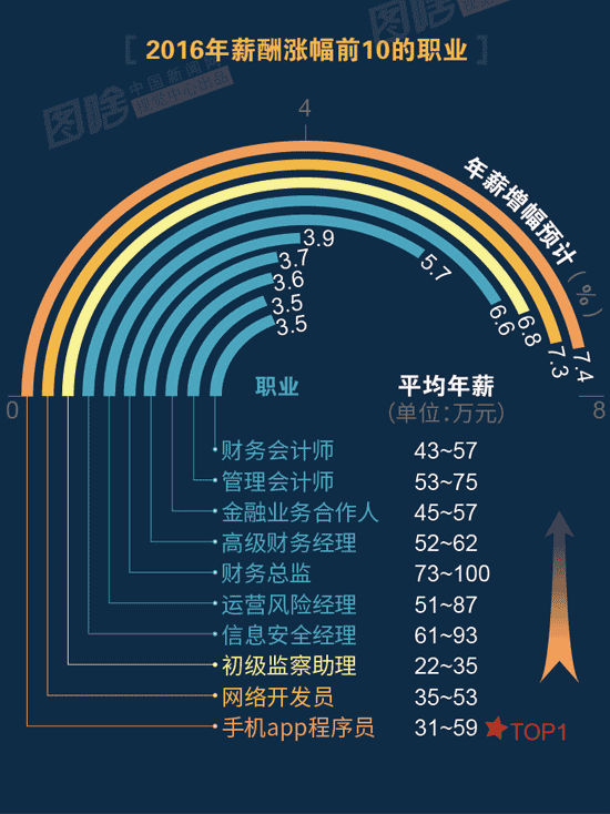 【圖解】2016哪行最賺錢(qián)？金融、互聯(lián)網(wǎng)領(lǐng)跑中外
