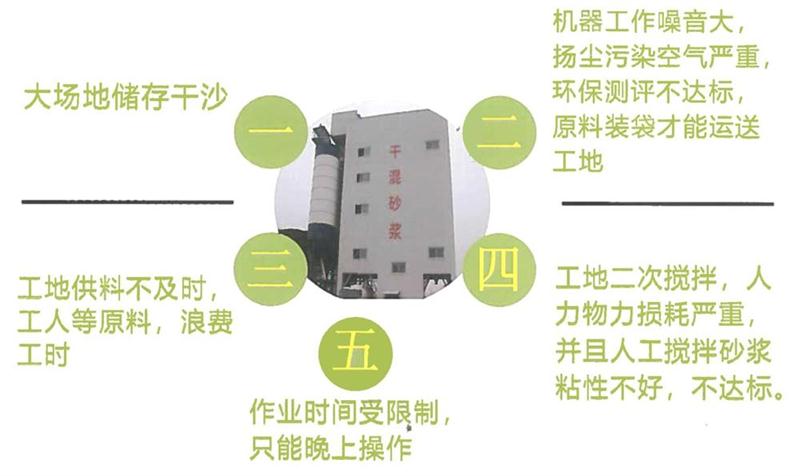 “老式砂漿廠”的弊病之多，革新勢在必行！(圖4)