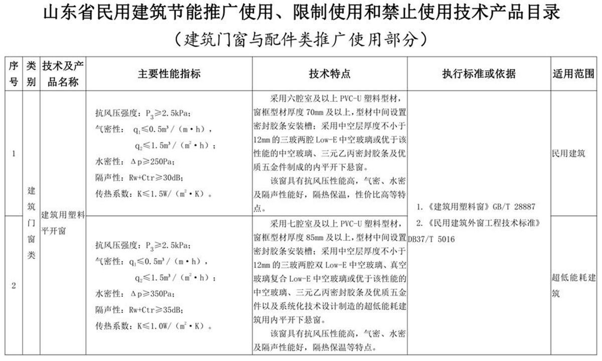 山東建筑門窗與配件類：推廣使用、限制使用和禁止使用技術(shù)產(chǎn)品目錄(圖1)