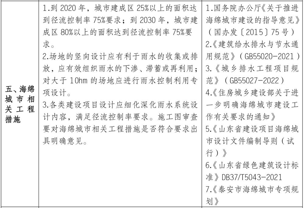 泰安市《工程設(shè)計、施工圖審查政策性清單》(圖4)