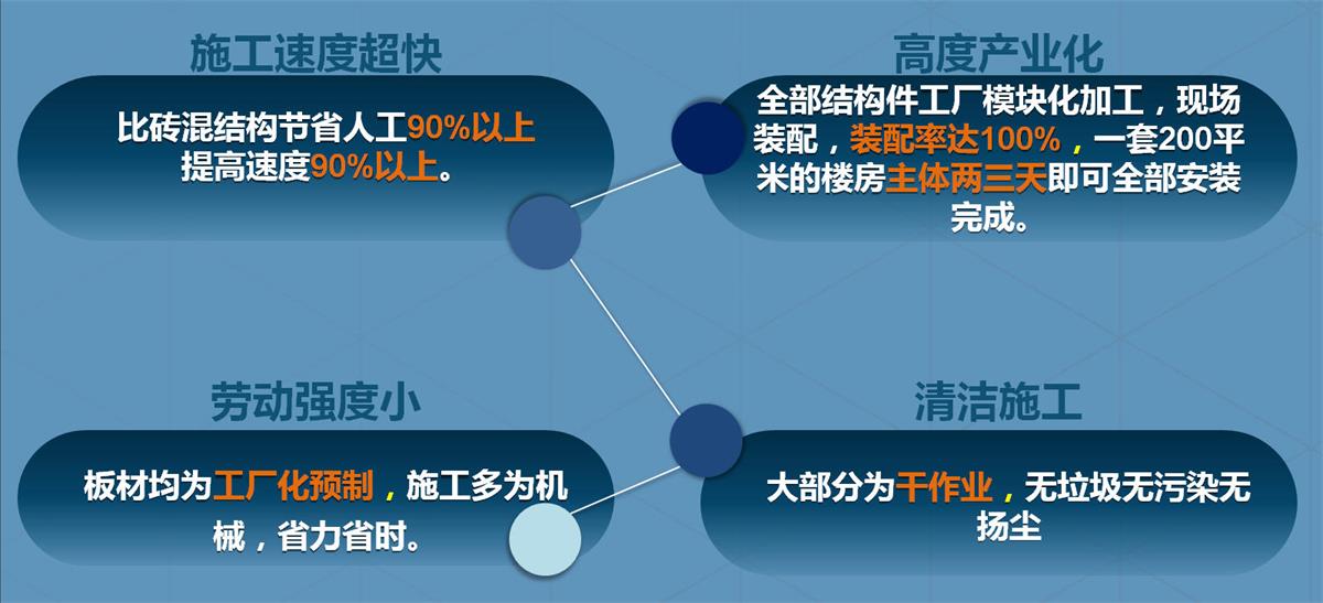 快速建房：打卡國(guó)內(nèi)、國(guó)外！(圖2)